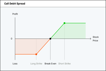Credit Spreads vs Debit Spreads Options